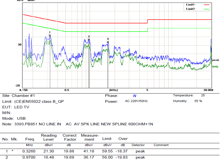 Radiated and Conducted Electromagnetic Interference (EMI/EMC)