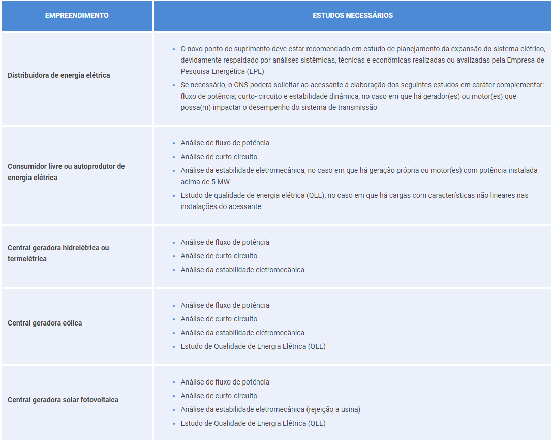 Integration Studies of the Enterprise to the Transmission System