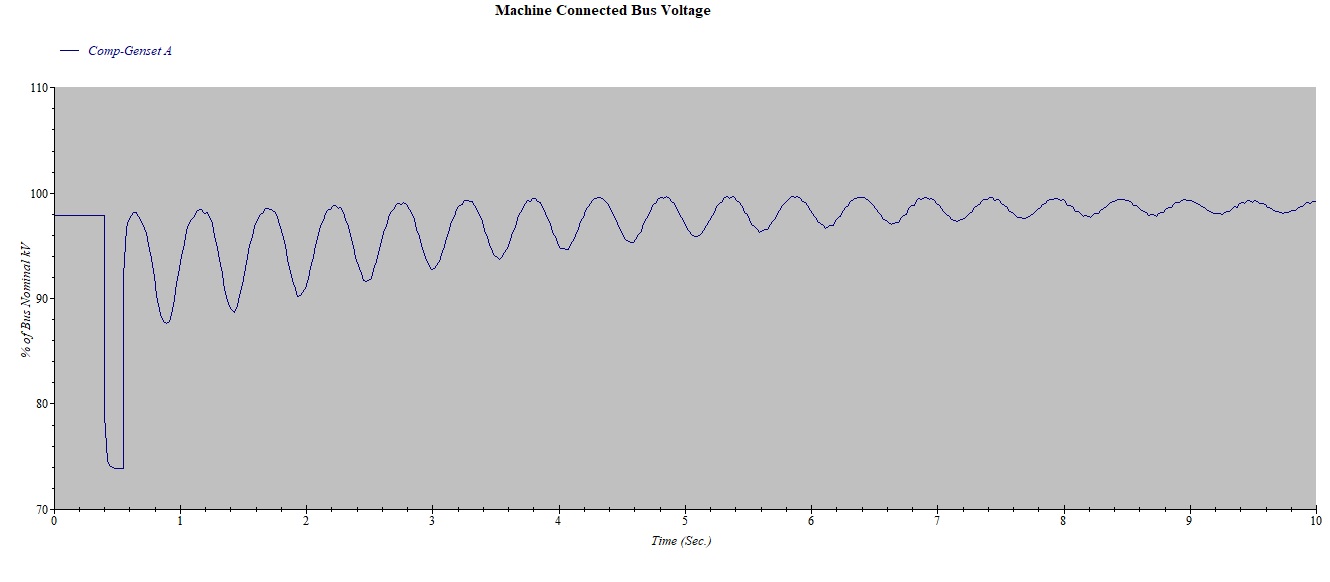 Electromechanical Stability Study